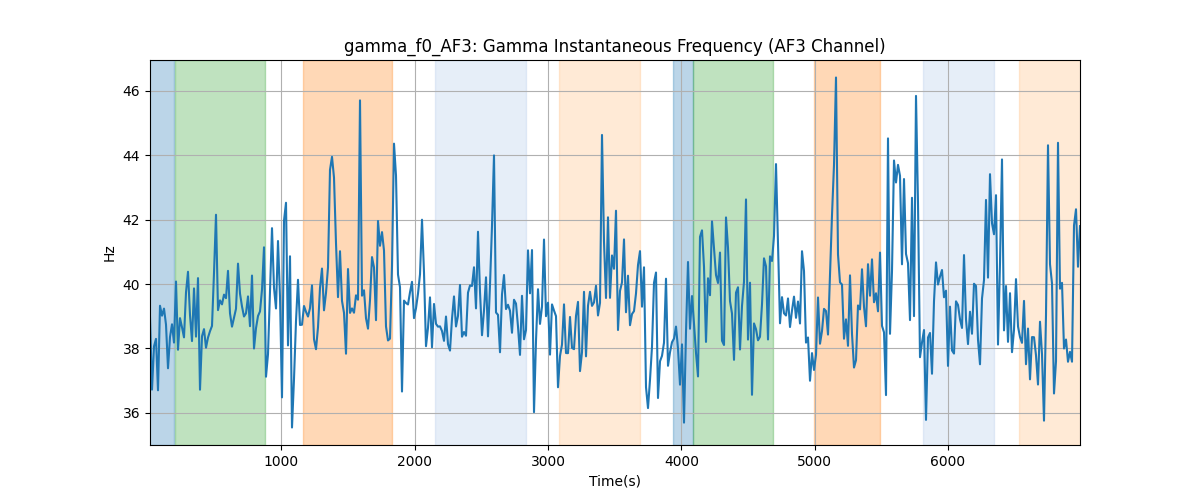 gamma_f0_AF3: Gamma Instantaneous Frequency (AF3 Channel)