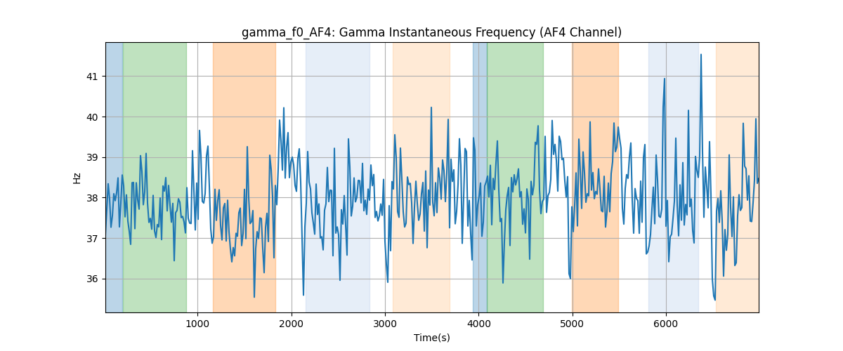 gamma_f0_AF4: Gamma Instantaneous Frequency (AF4 Channel)