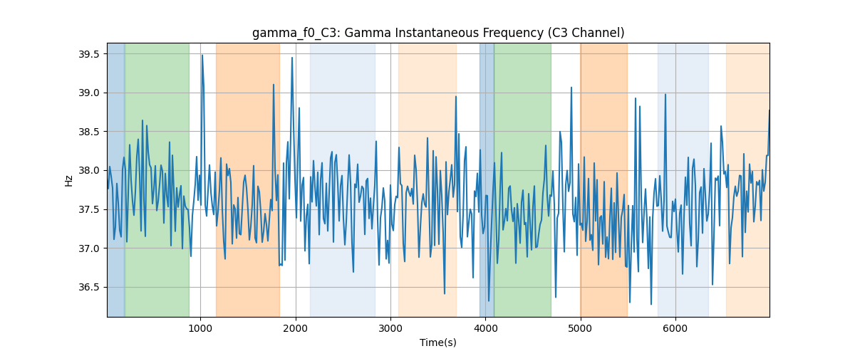 gamma_f0_C3: Gamma Instantaneous Frequency (C3 Channel)