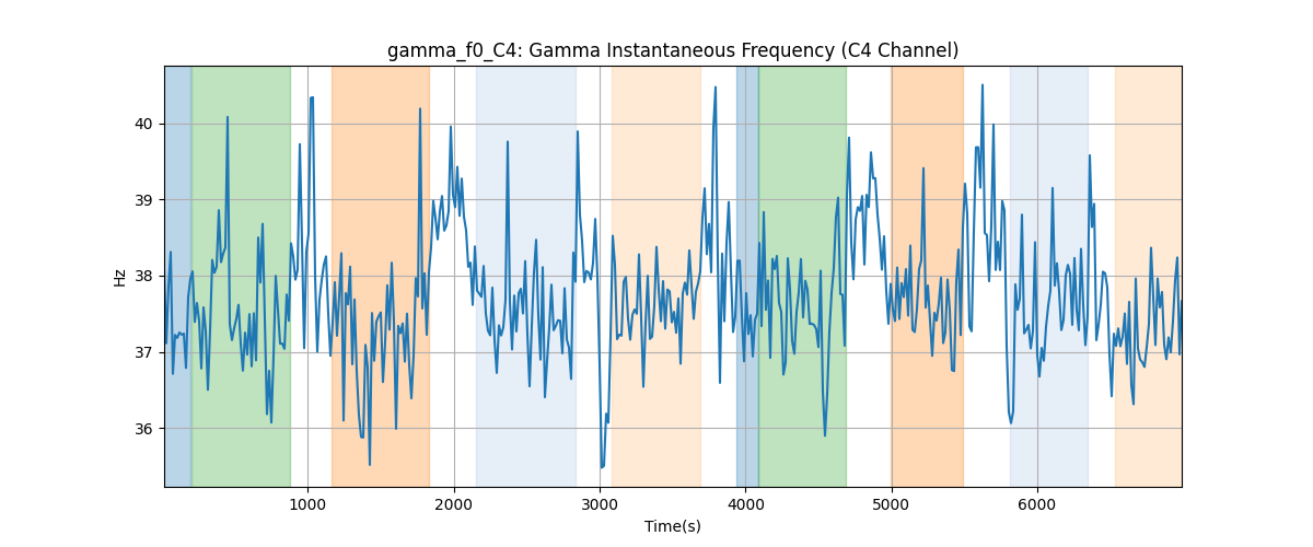 gamma_f0_C4: Gamma Instantaneous Frequency (C4 Channel)