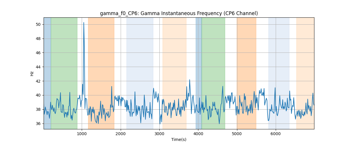 gamma_f0_CP6: Gamma Instantaneous Frequency (CP6 Channel)