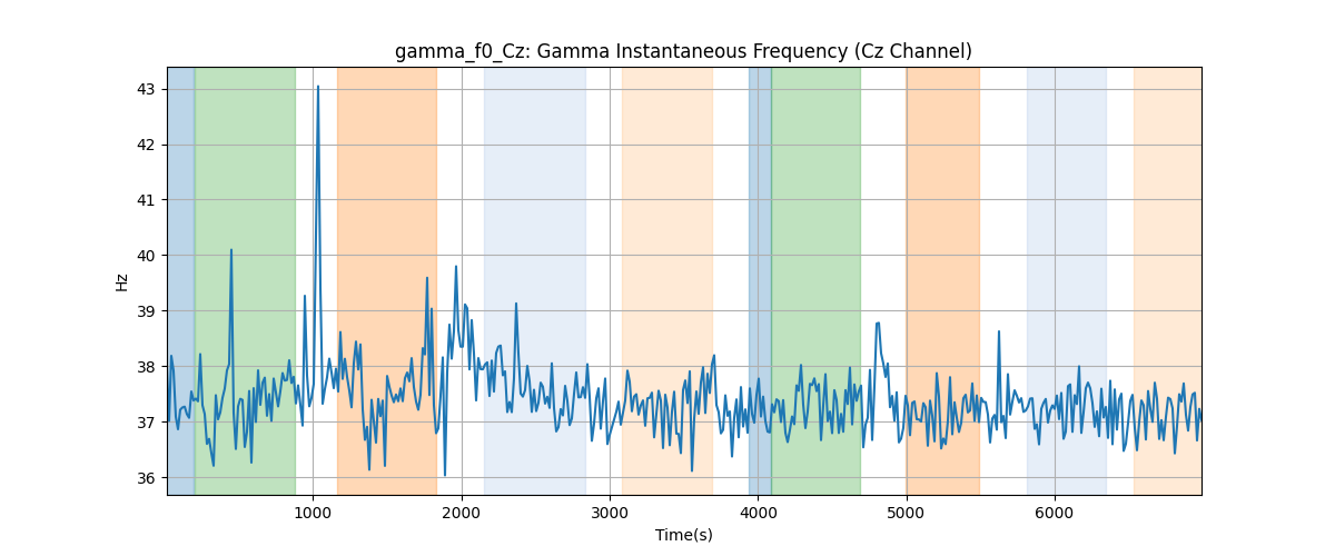 gamma_f0_Cz: Gamma Instantaneous Frequency (Cz Channel)