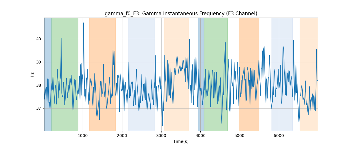 gamma_f0_F3: Gamma Instantaneous Frequency (F3 Channel)