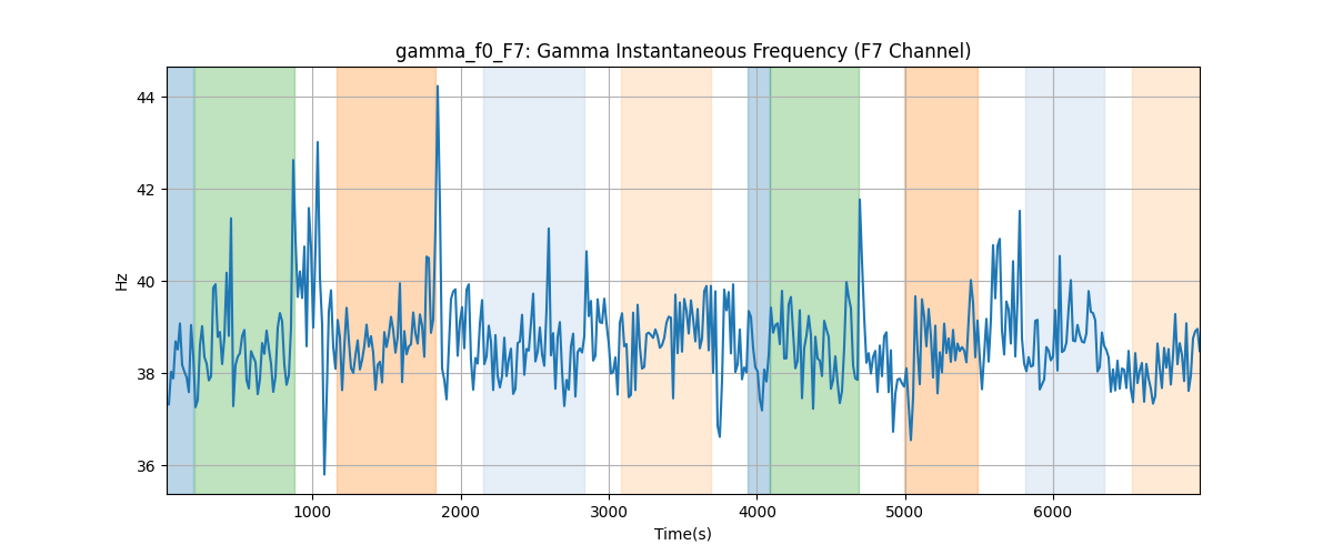 gamma_f0_F7: Gamma Instantaneous Frequency (F7 Channel)