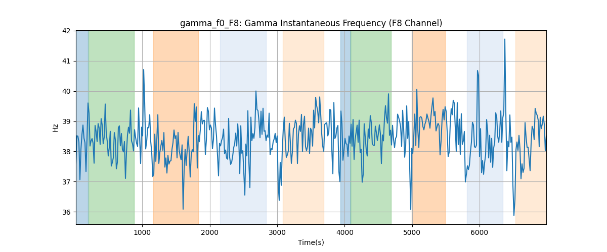 gamma_f0_F8: Gamma Instantaneous Frequency (F8 Channel)