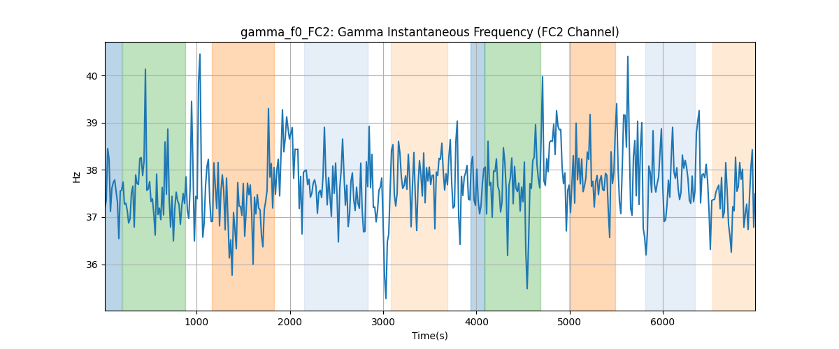 gamma_f0_FC2: Gamma Instantaneous Frequency (FC2 Channel)