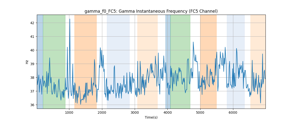 gamma_f0_FC5: Gamma Instantaneous Frequency (FC5 Channel)