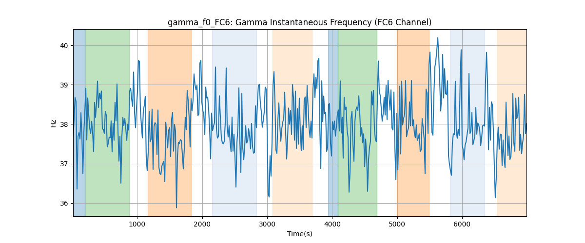 gamma_f0_FC6: Gamma Instantaneous Frequency (FC6 Channel)