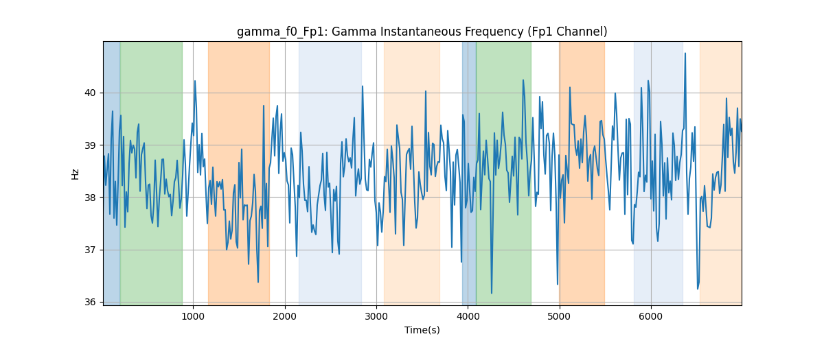 gamma_f0_Fp1: Gamma Instantaneous Frequency (Fp1 Channel)