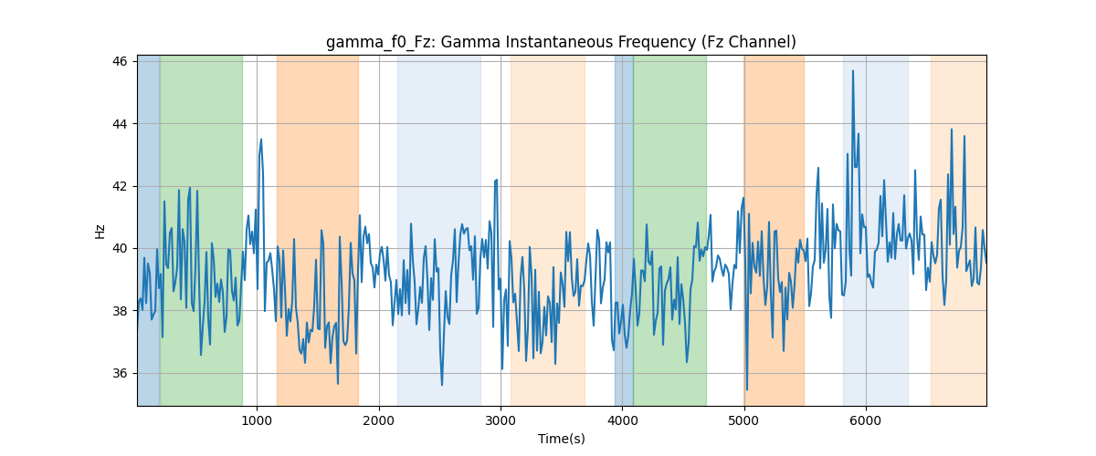 gamma_f0_Fz: Gamma Instantaneous Frequency (Fz Channel)