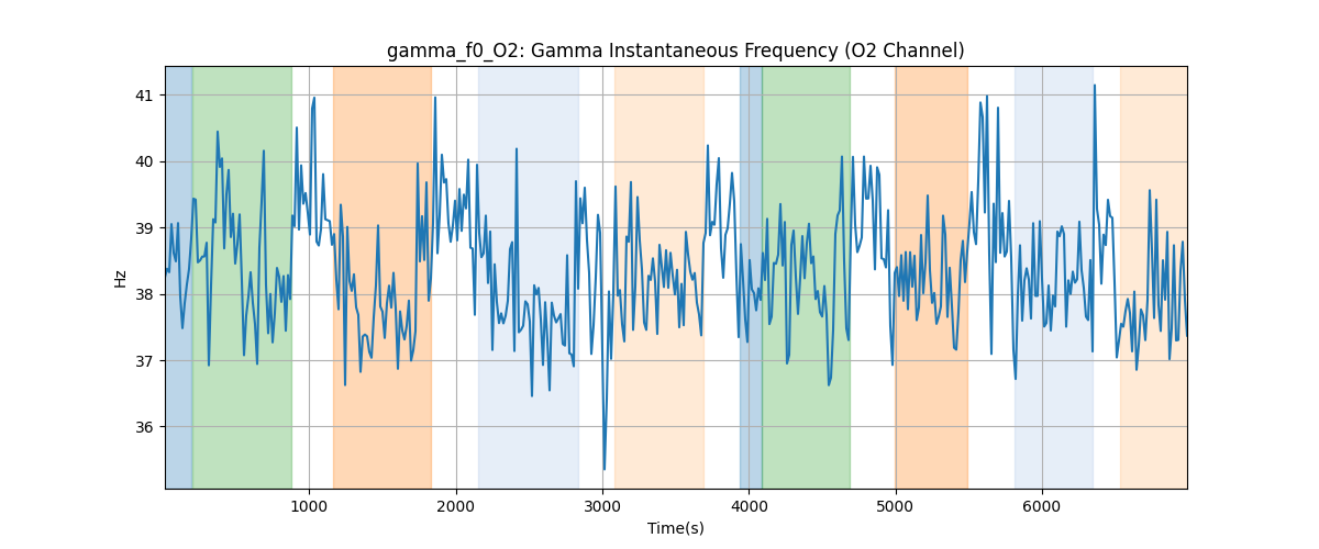 gamma_f0_O2: Gamma Instantaneous Frequency (O2 Channel)