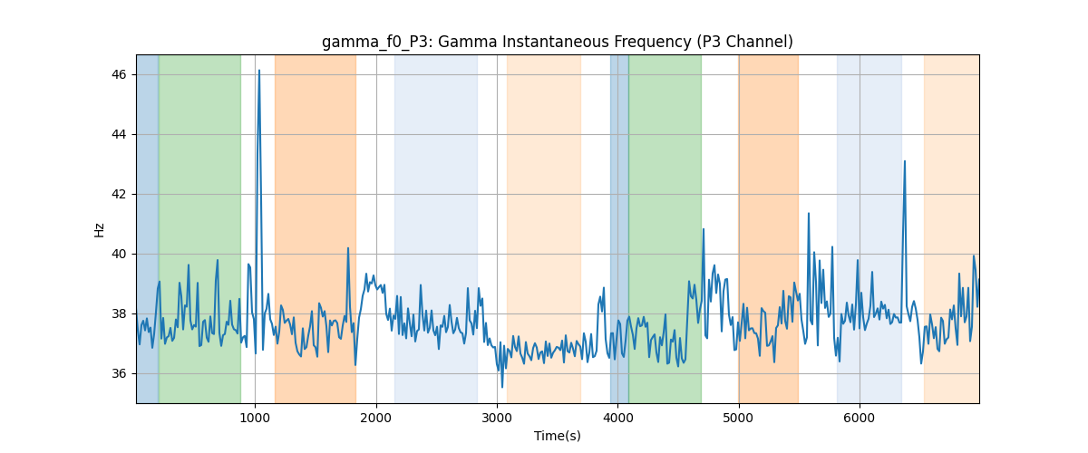 gamma_f0_P3: Gamma Instantaneous Frequency (P3 Channel)