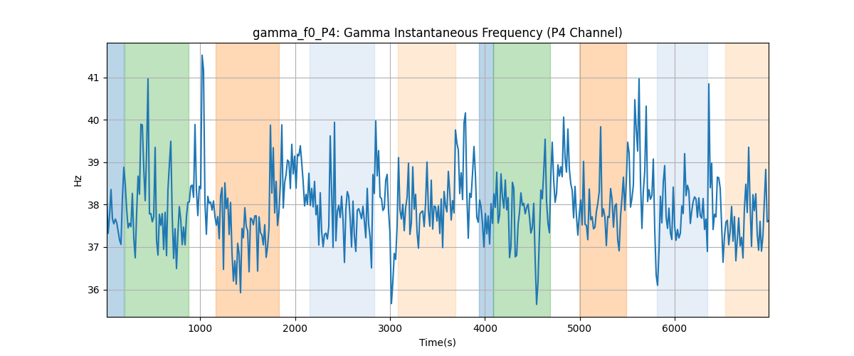 gamma_f0_P4: Gamma Instantaneous Frequency (P4 Channel)