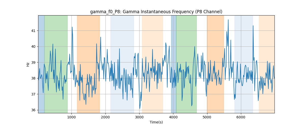 gamma_f0_P8: Gamma Instantaneous Frequency (P8 Channel)