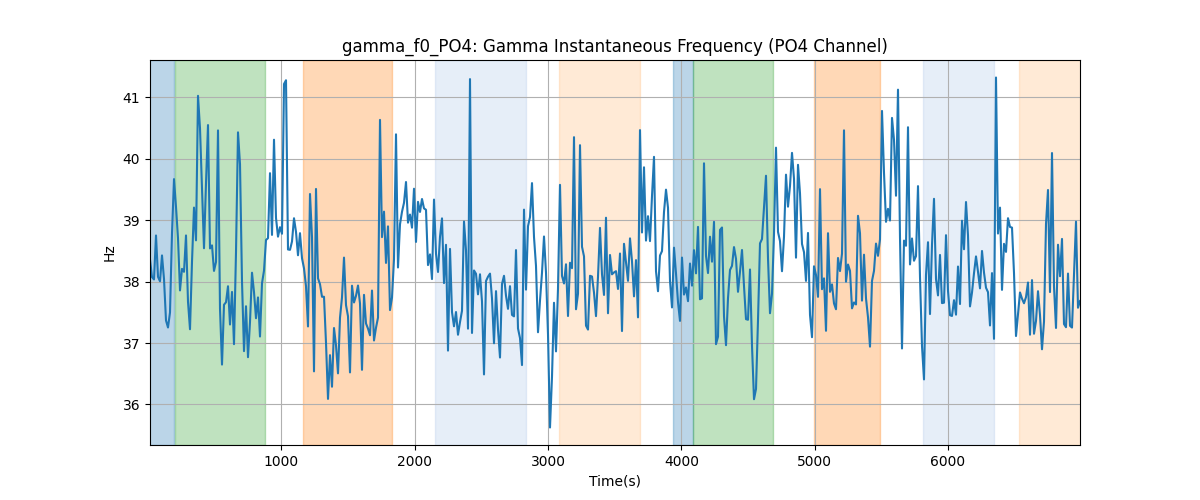 gamma_f0_PO4: Gamma Instantaneous Frequency (PO4 Channel)