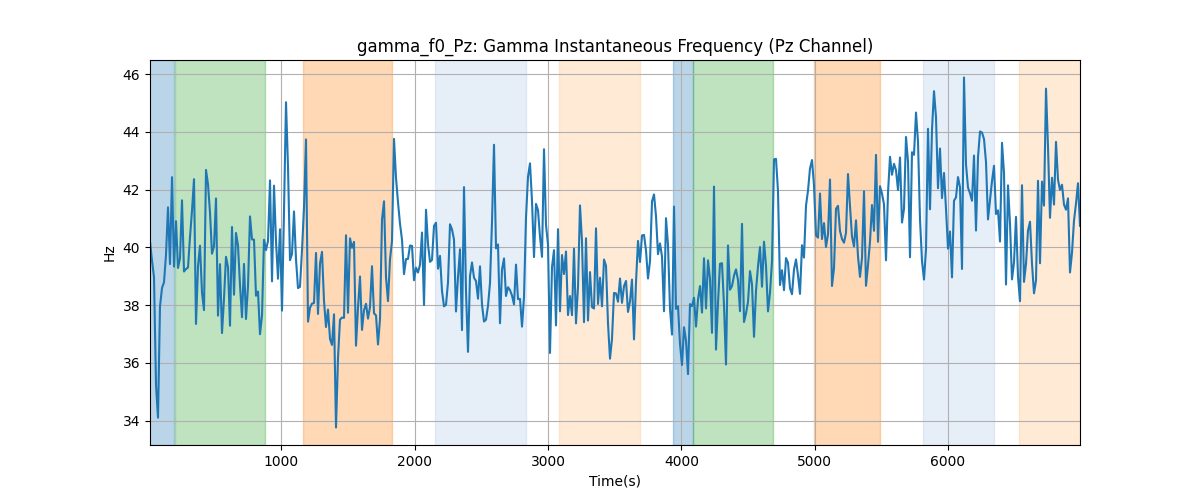 gamma_f0_Pz: Gamma Instantaneous Frequency (Pz Channel)