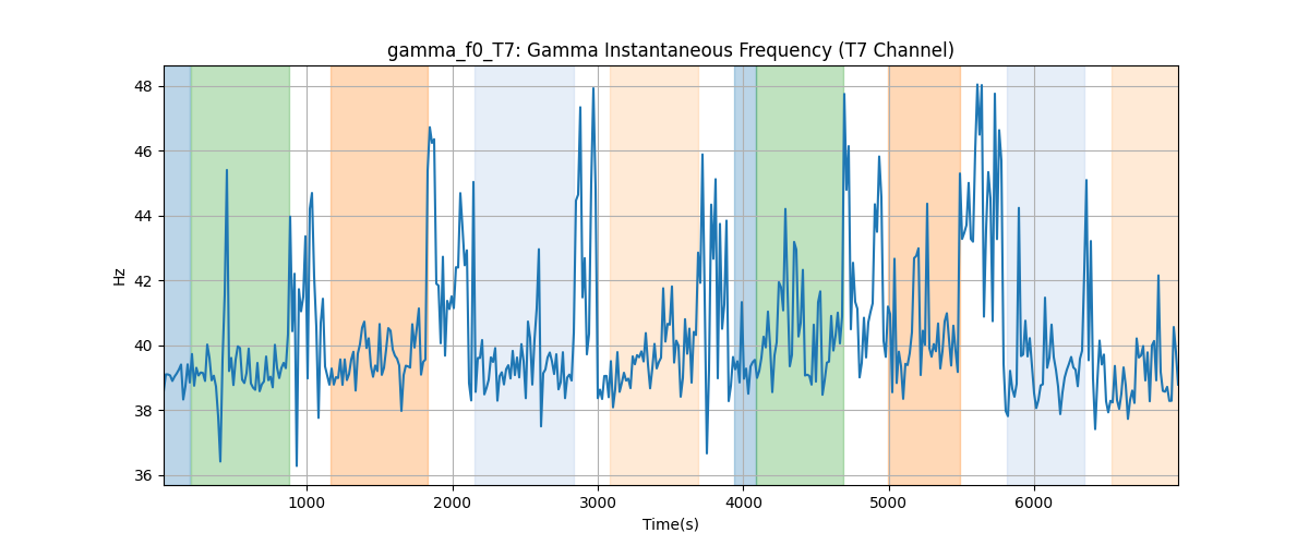 gamma_f0_T7: Gamma Instantaneous Frequency (T7 Channel)