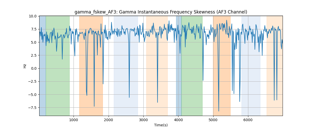 gamma_fskew_AF3: Gamma Instantaneous Frequency Skewness (AF3 Channel)