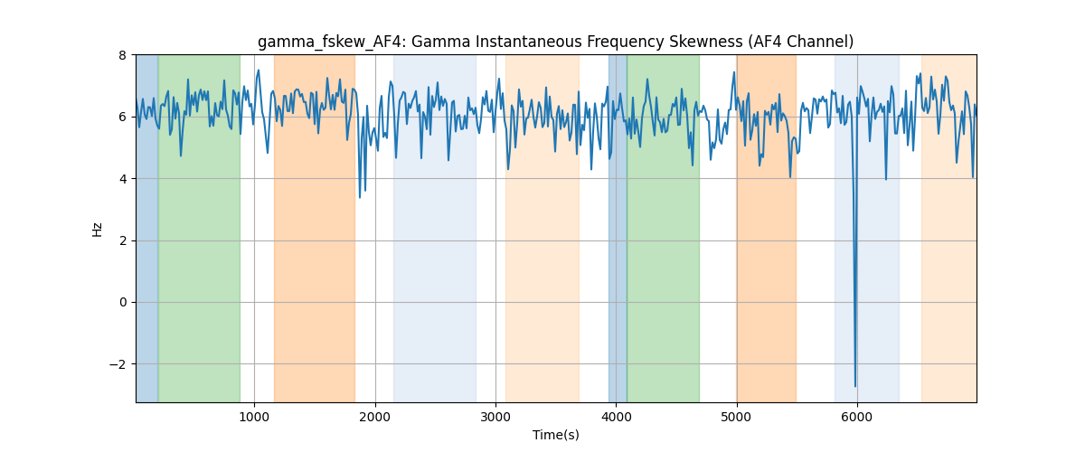 gamma_fskew_AF4: Gamma Instantaneous Frequency Skewness (AF4 Channel)