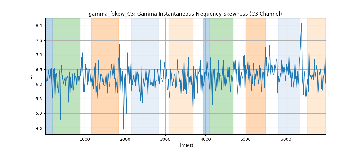 gamma_fskew_C3: Gamma Instantaneous Frequency Skewness (C3 Channel)