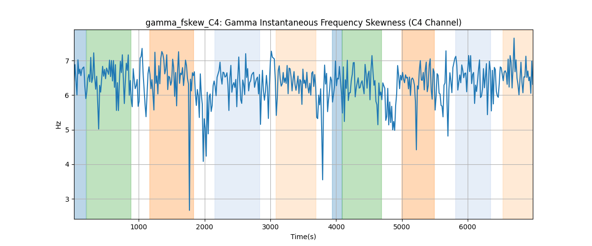 gamma_fskew_C4: Gamma Instantaneous Frequency Skewness (C4 Channel)