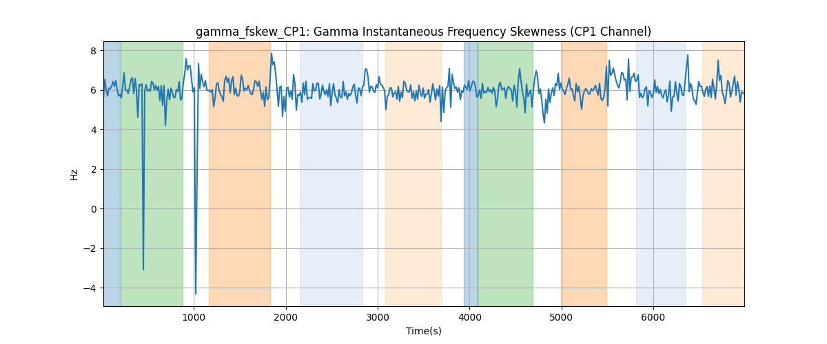 gamma_fskew_CP1: Gamma Instantaneous Frequency Skewness (CP1 Channel)