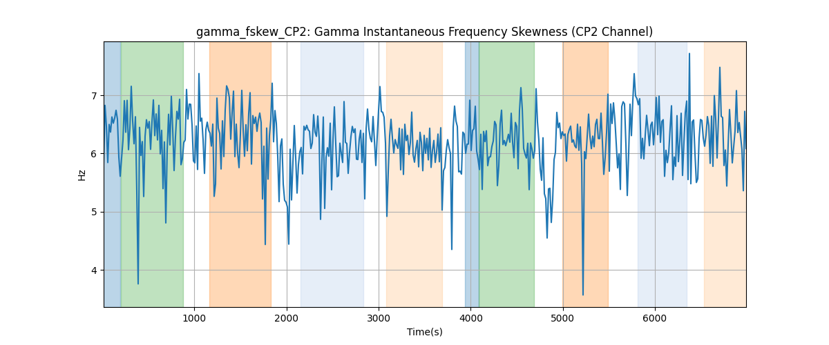 gamma_fskew_CP2: Gamma Instantaneous Frequency Skewness (CP2 Channel)