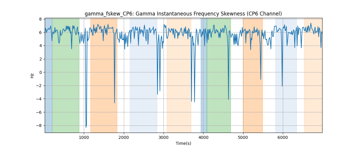 gamma_fskew_CP6: Gamma Instantaneous Frequency Skewness (CP6 Channel)