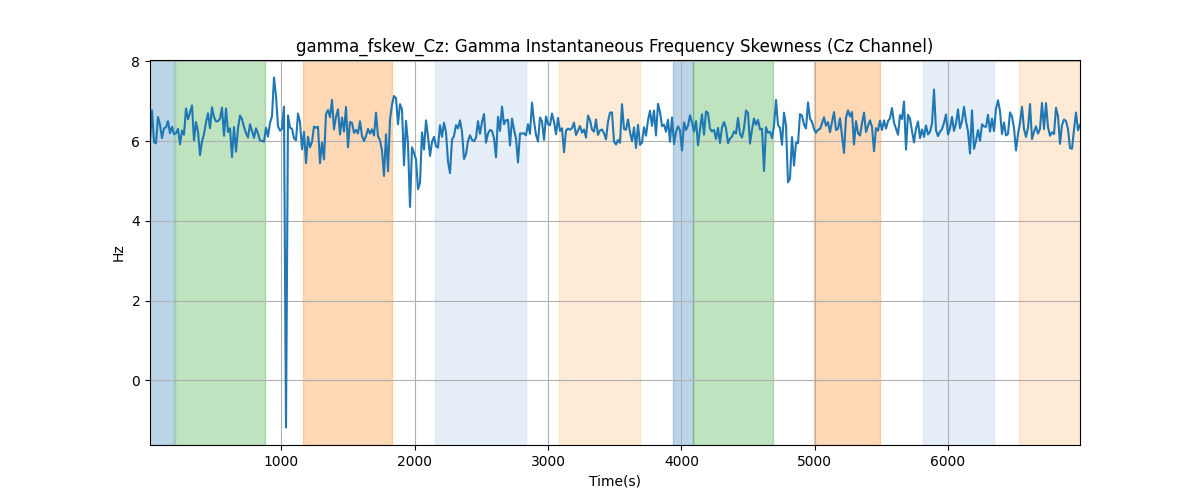 gamma_fskew_Cz: Gamma Instantaneous Frequency Skewness (Cz Channel)