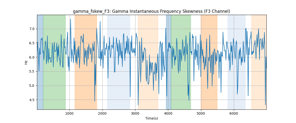 gamma_fskew_F3: Gamma Instantaneous Frequency Skewness (F3 Channel)