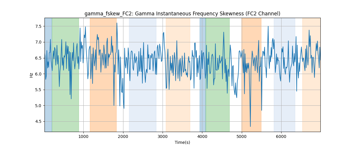 gamma_fskew_FC2: Gamma Instantaneous Frequency Skewness (FC2 Channel)