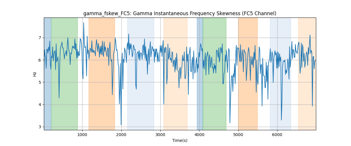 gamma_fskew_FC5: Gamma Instantaneous Frequency Skewness (FC5 Channel)