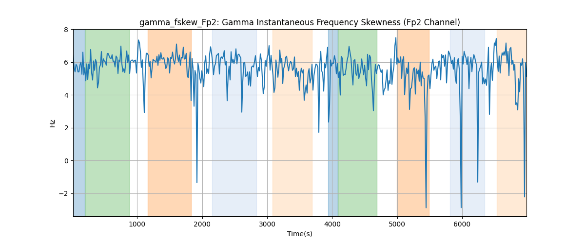 gamma_fskew_Fp2: Gamma Instantaneous Frequency Skewness (Fp2 Channel)