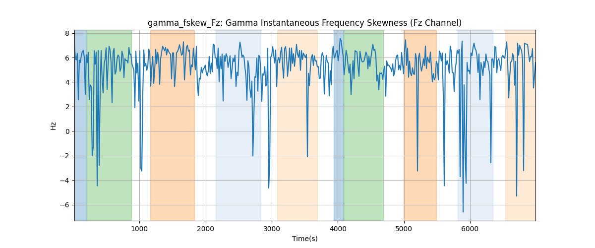 gamma_fskew_Fz: Gamma Instantaneous Frequency Skewness (Fz Channel)