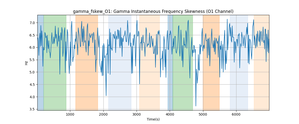 gamma_fskew_O1: Gamma Instantaneous Frequency Skewness (O1 Channel)