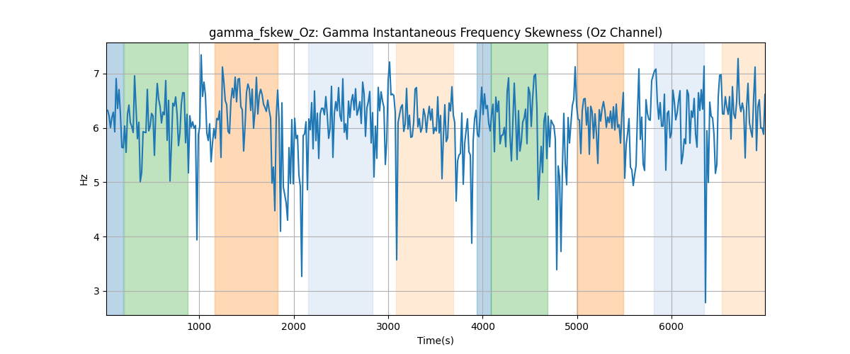 gamma_fskew_Oz: Gamma Instantaneous Frequency Skewness (Oz Channel)