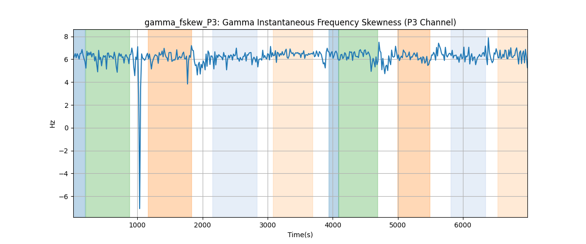 gamma_fskew_P3: Gamma Instantaneous Frequency Skewness (P3 Channel)