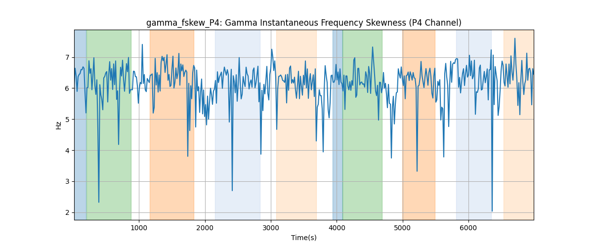 gamma_fskew_P4: Gamma Instantaneous Frequency Skewness (P4 Channel)