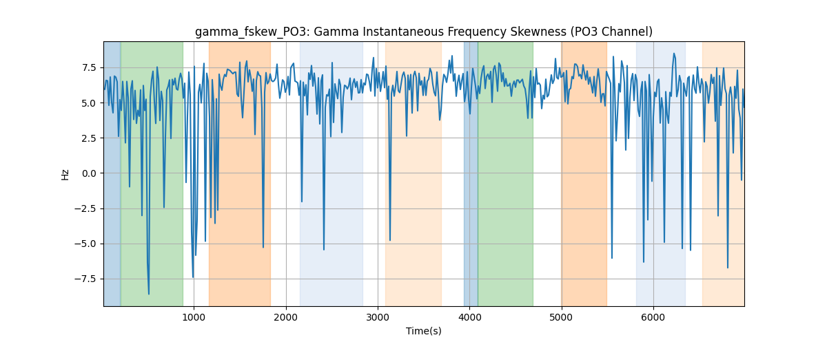 gamma_fskew_PO3: Gamma Instantaneous Frequency Skewness (PO3 Channel)