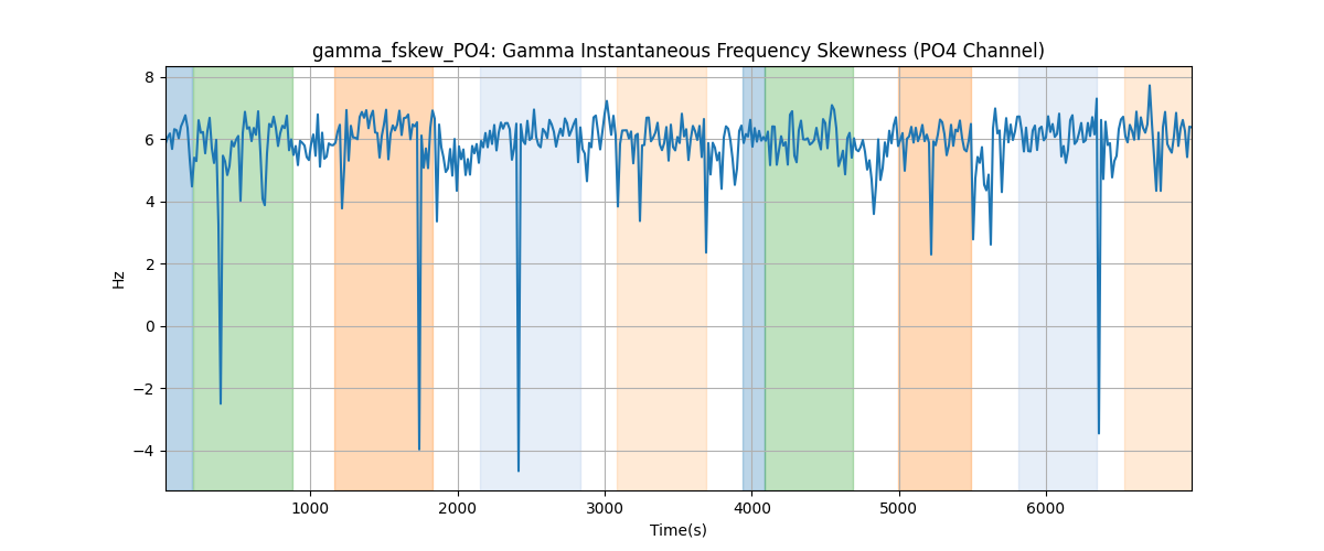 gamma_fskew_PO4: Gamma Instantaneous Frequency Skewness (PO4 Channel)