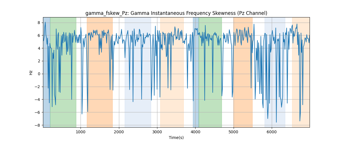 gamma_fskew_Pz: Gamma Instantaneous Frequency Skewness (Pz Channel)