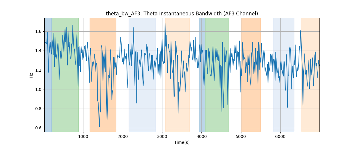 theta_bw_AF3: Theta Instantaneous Bandwidth (AF3 Channel)