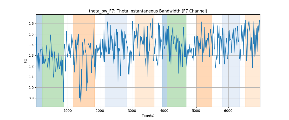 theta_bw_F7: Theta Instantaneous Bandwidth (F7 Channel)