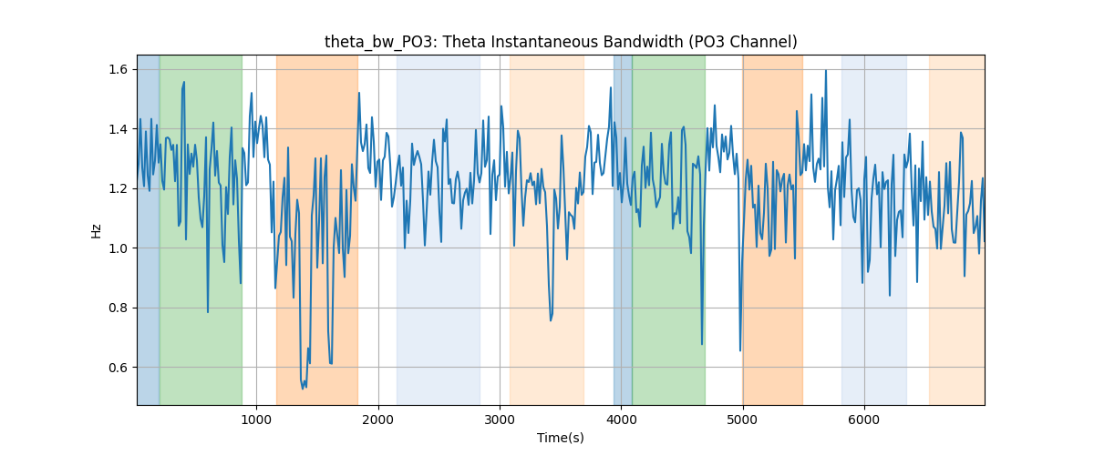 theta_bw_PO3: Theta Instantaneous Bandwidth (PO3 Channel)