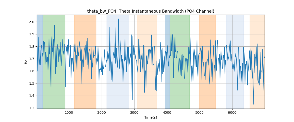 theta_bw_PO4: Theta Instantaneous Bandwidth (PO4 Channel)