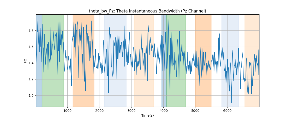 theta_bw_Pz: Theta Instantaneous Bandwidth (Pz Channel)