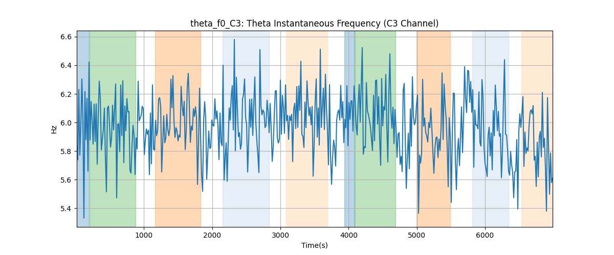 theta_f0_C3: Theta Instantaneous Frequency (C3 Channel)