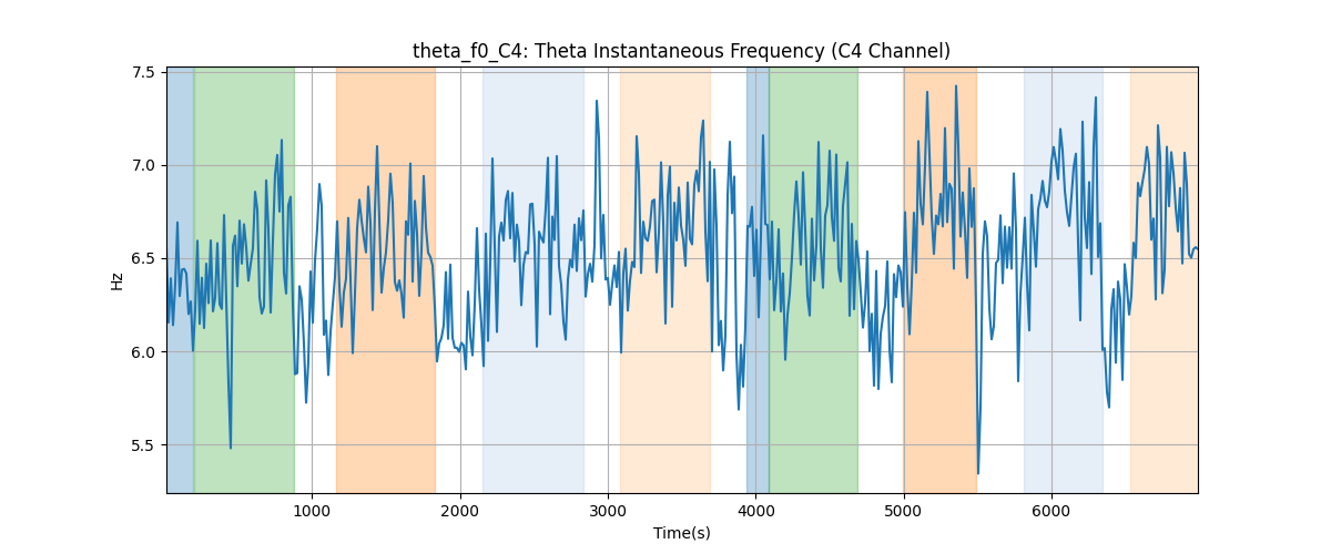 theta_f0_C4: Theta Instantaneous Frequency (C4 Channel)