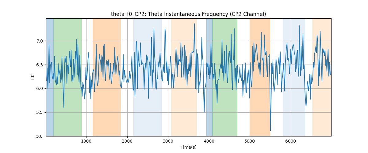 theta_f0_CP2: Theta Instantaneous Frequency (CP2 Channel)