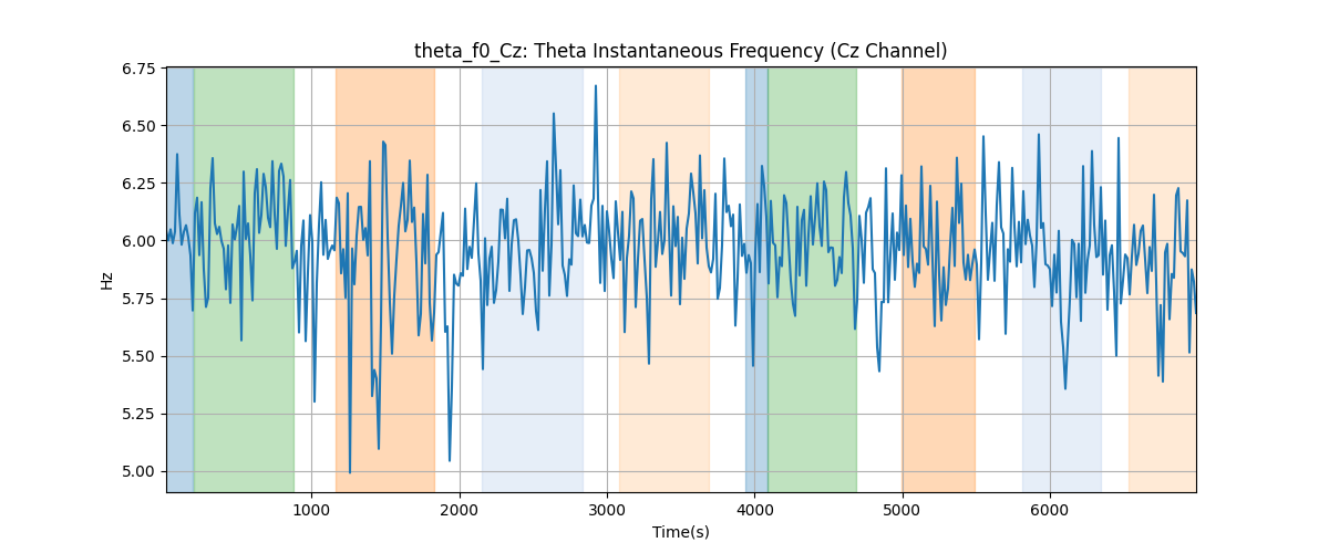 theta_f0_Cz: Theta Instantaneous Frequency (Cz Channel)